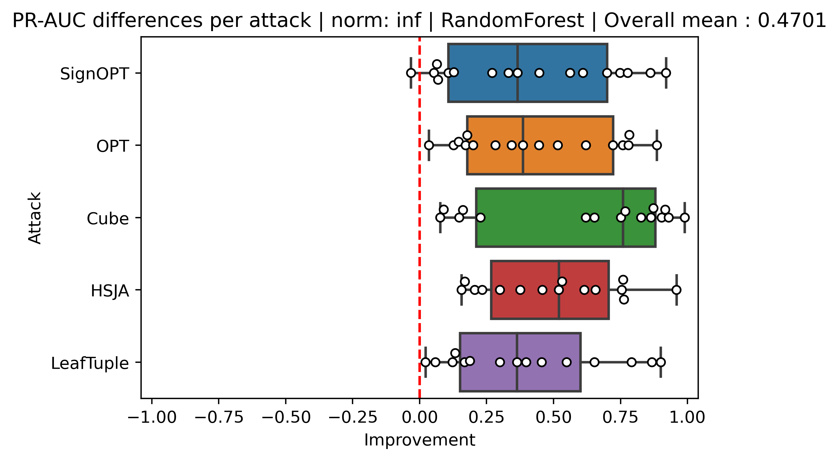Adversarial Evasion Attacks Detection for Tree-Based Ensembles: A ...