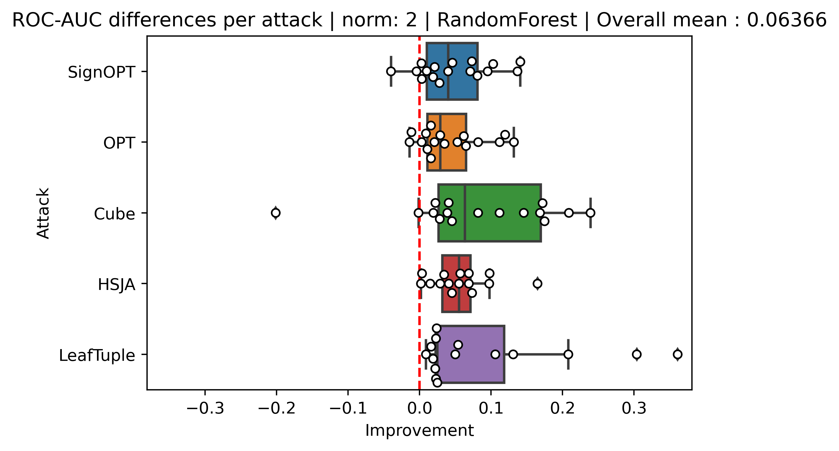 Adversarial Evasion Attacks Detection for Tree-Based Ensembles: A ...
