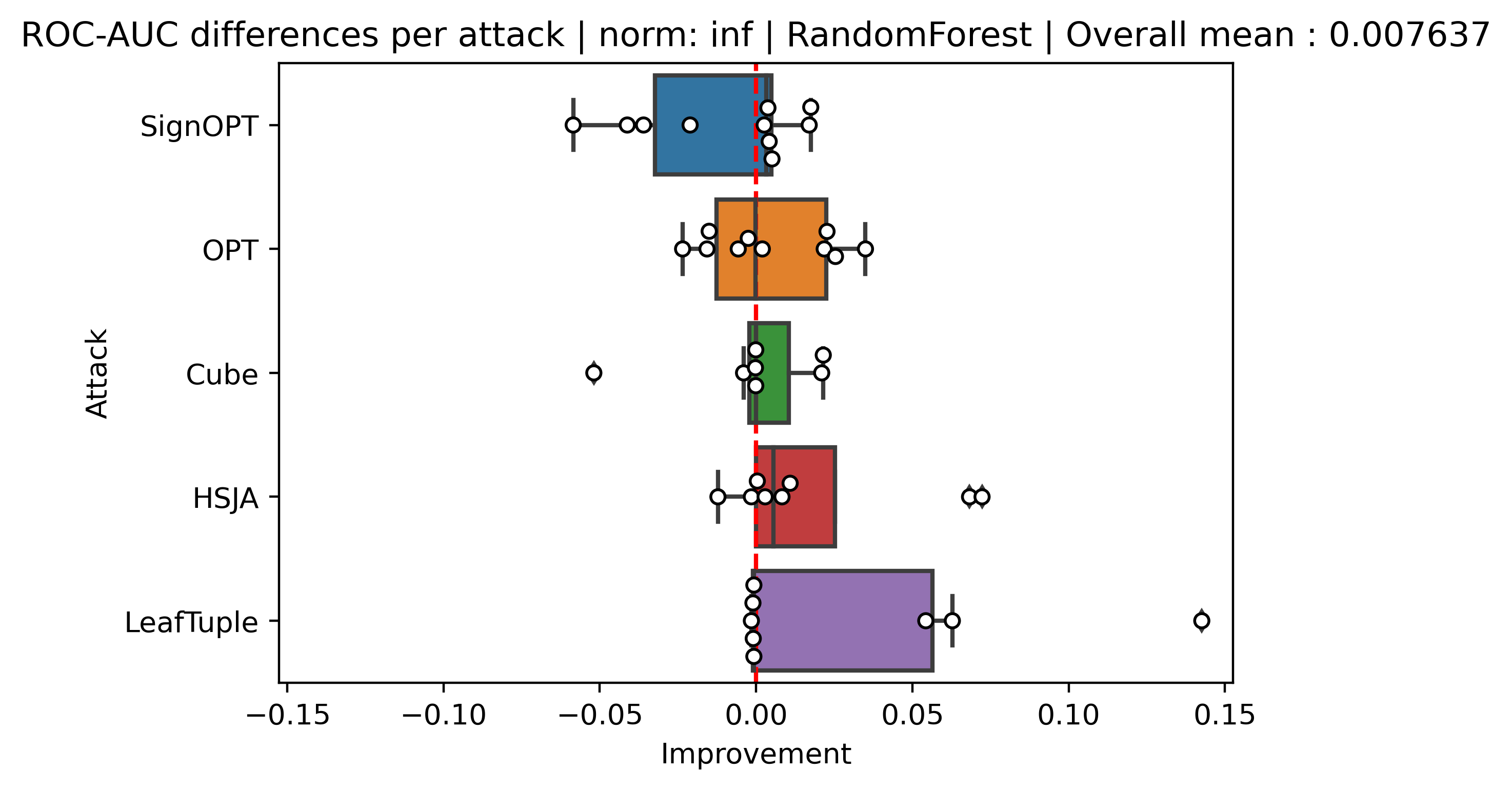 Adversarial Evasion Attacks Detection for Tree-Based Ensembles: A ...