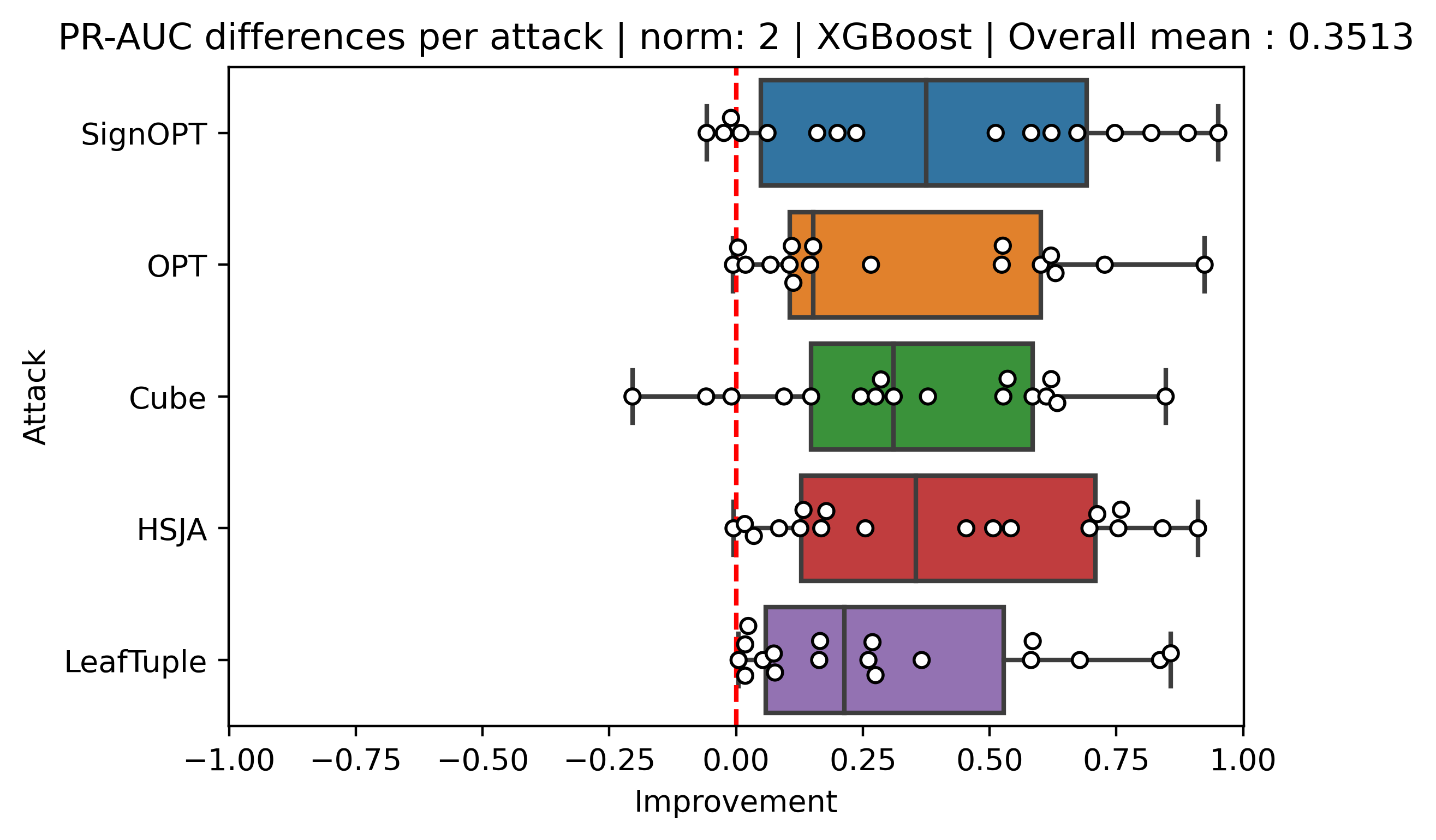 Adversarial Evasion Attacks Detection for Tree-Based Ensembles: A ...