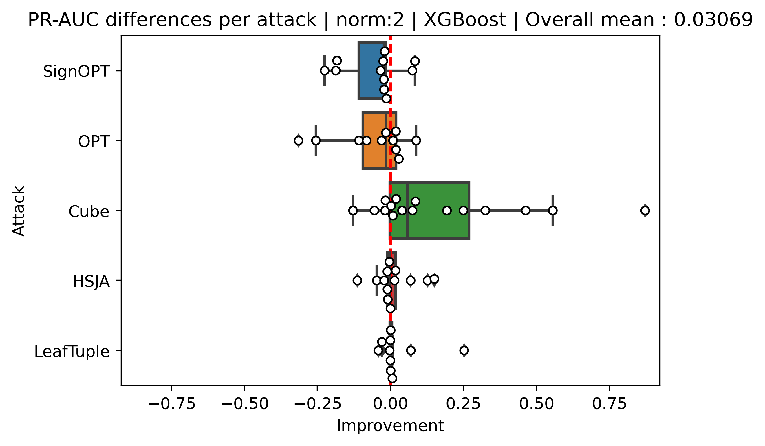 Adversarial Evasion Attacks Detection for Tree-Based Ensembles: A ...